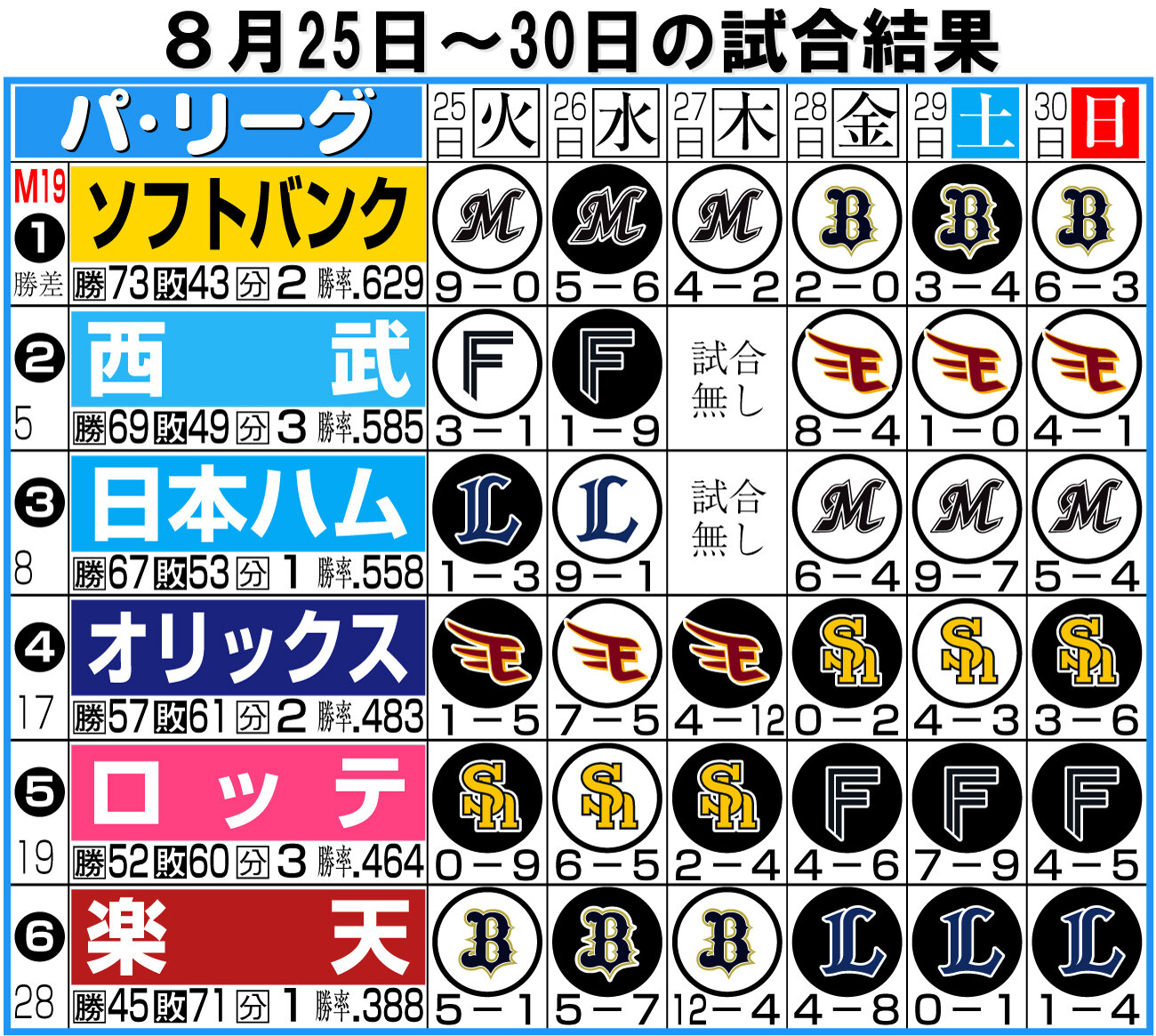 【イラスト】パ・リーグ1週間振り返り8月25～30日