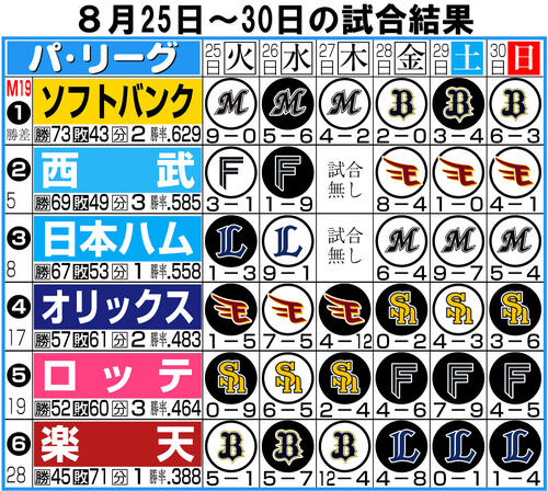 【イラスト】パ・リーグ1週間振り返り8月25~30日