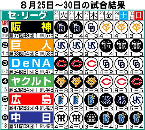 【イラスト】セ・リーグ1週間振り返り8月25~30日