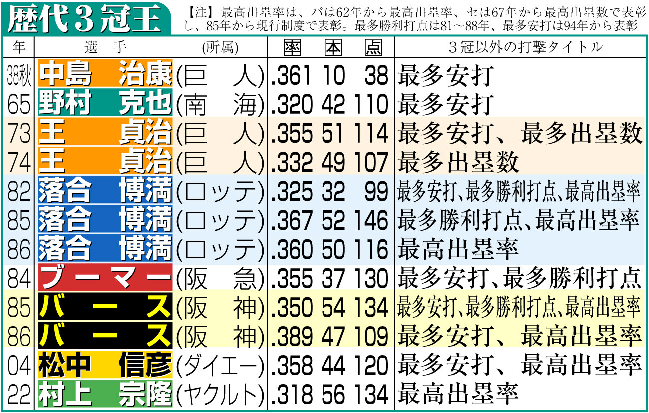 【イラスト】歴代3冠王