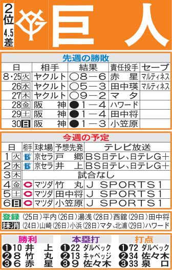 巨人先週の勝敗と今週の予定