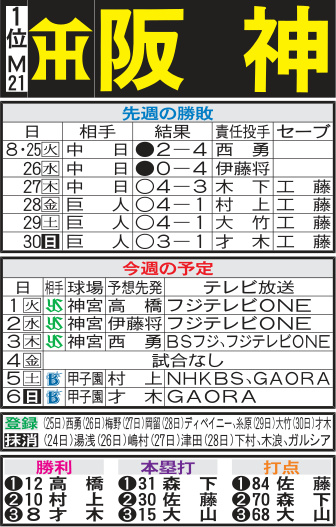 阪神先週の勝敗と今週の予定
