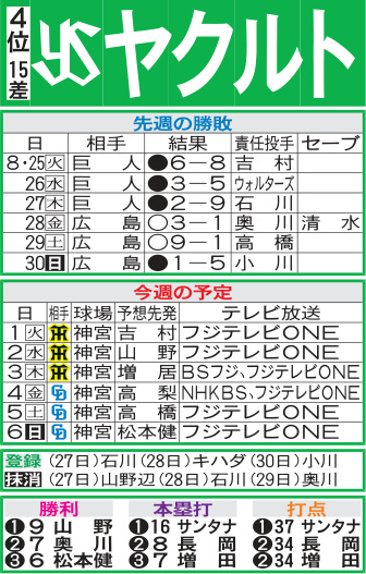 ヤクルト先週の勝敗と今週の予定
