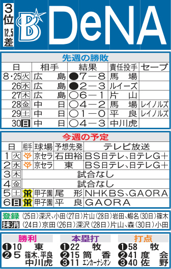 DeNA先週の勝敗と今週の予定