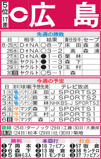  広島先週の勝敗と今週の予定