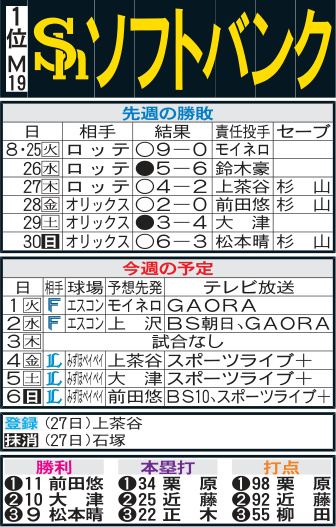ソフトバンク先週の勝敗と今週の予定