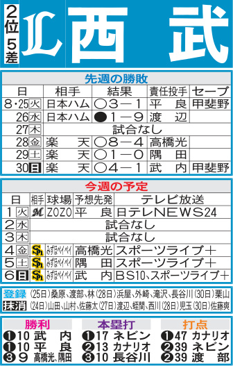 西武先週の勝敗と今週の予定