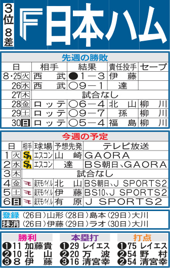 日本ハム先週の勝敗と今週の予定