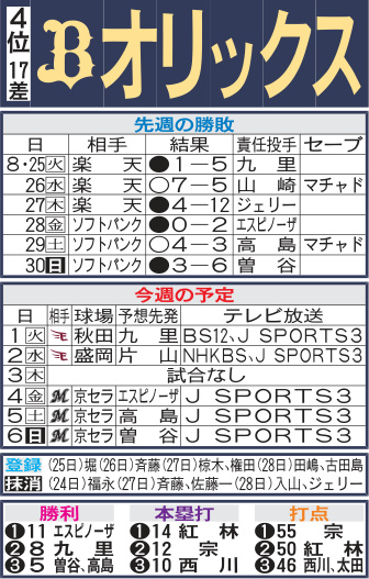 オリックス先週の勝敗と今週の予定