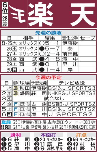 楽天先週の勝敗と今週の予定