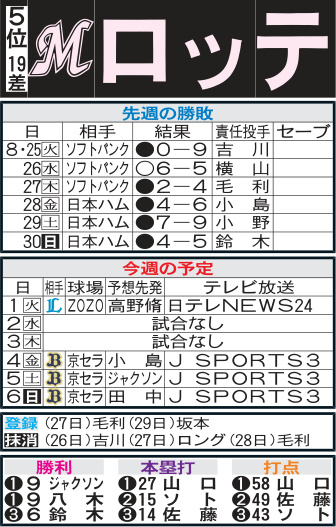 ロッテ先週の勝敗と今週の予定