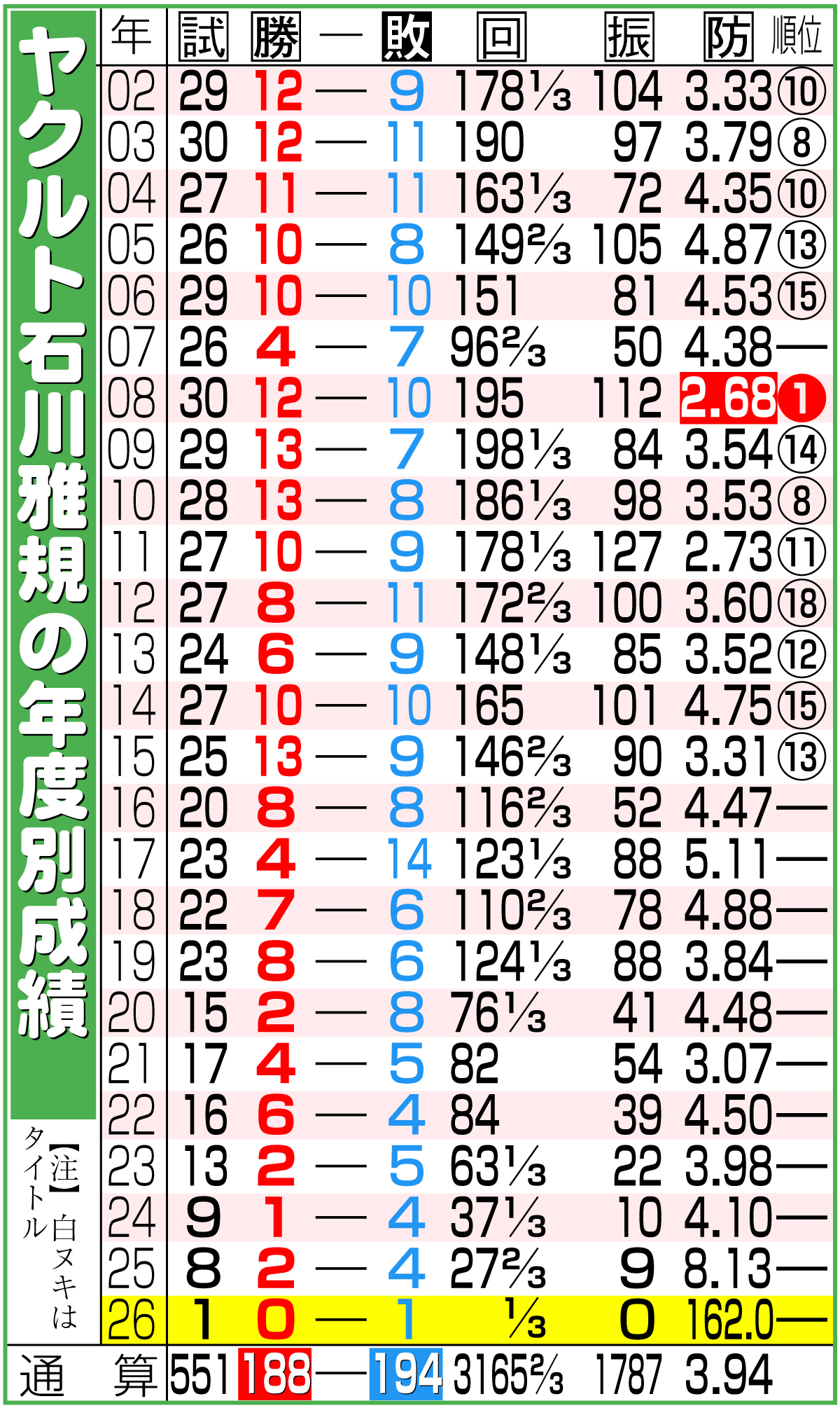【イラスト】ヤクルト石川の年度別成績