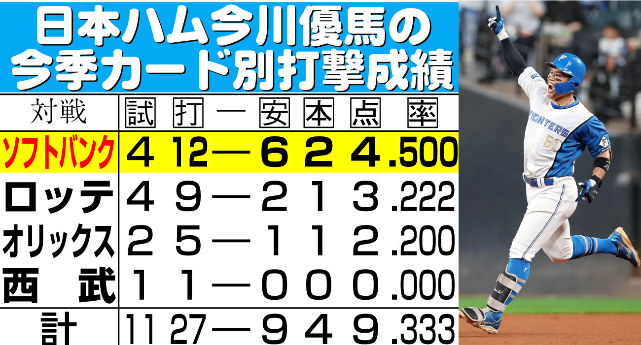 【イラスト】日本ハム今川優馬の今季カード別打撃成績
