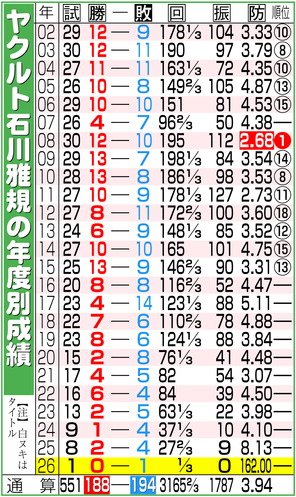 【イラスト】ヤクルト石川の年度別成績