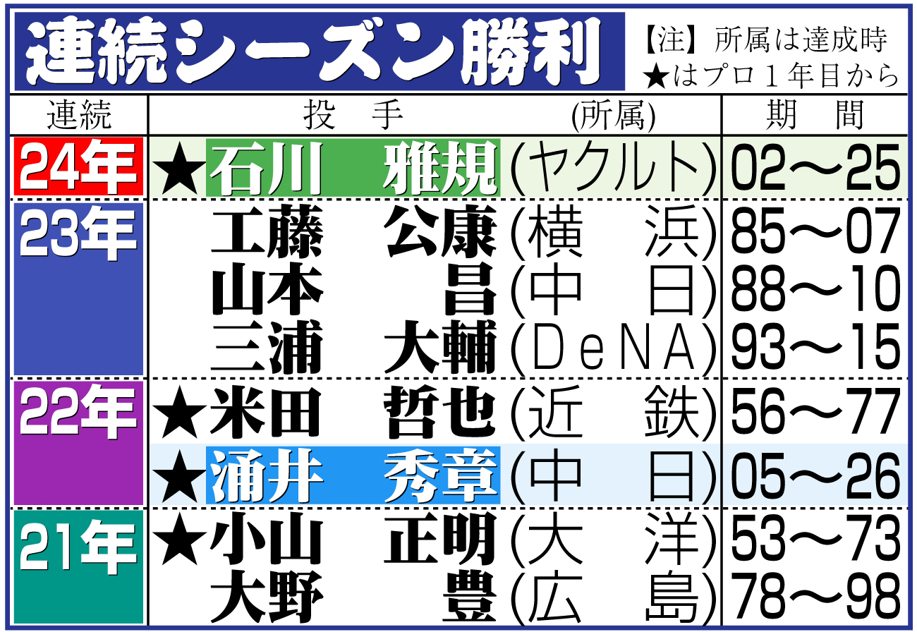 【イラスト】連続シーズン勝利