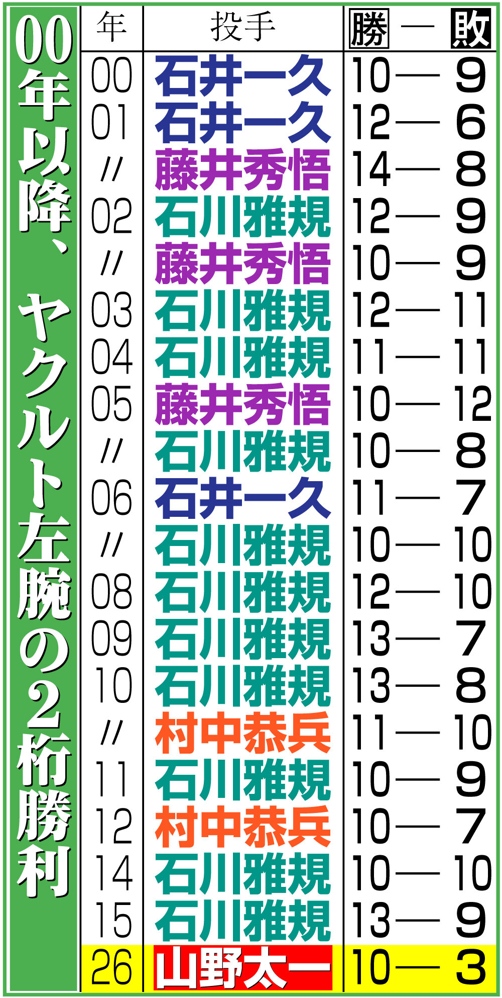 【イラスト】00年以降、ヤクルト左腕の2桁勝利