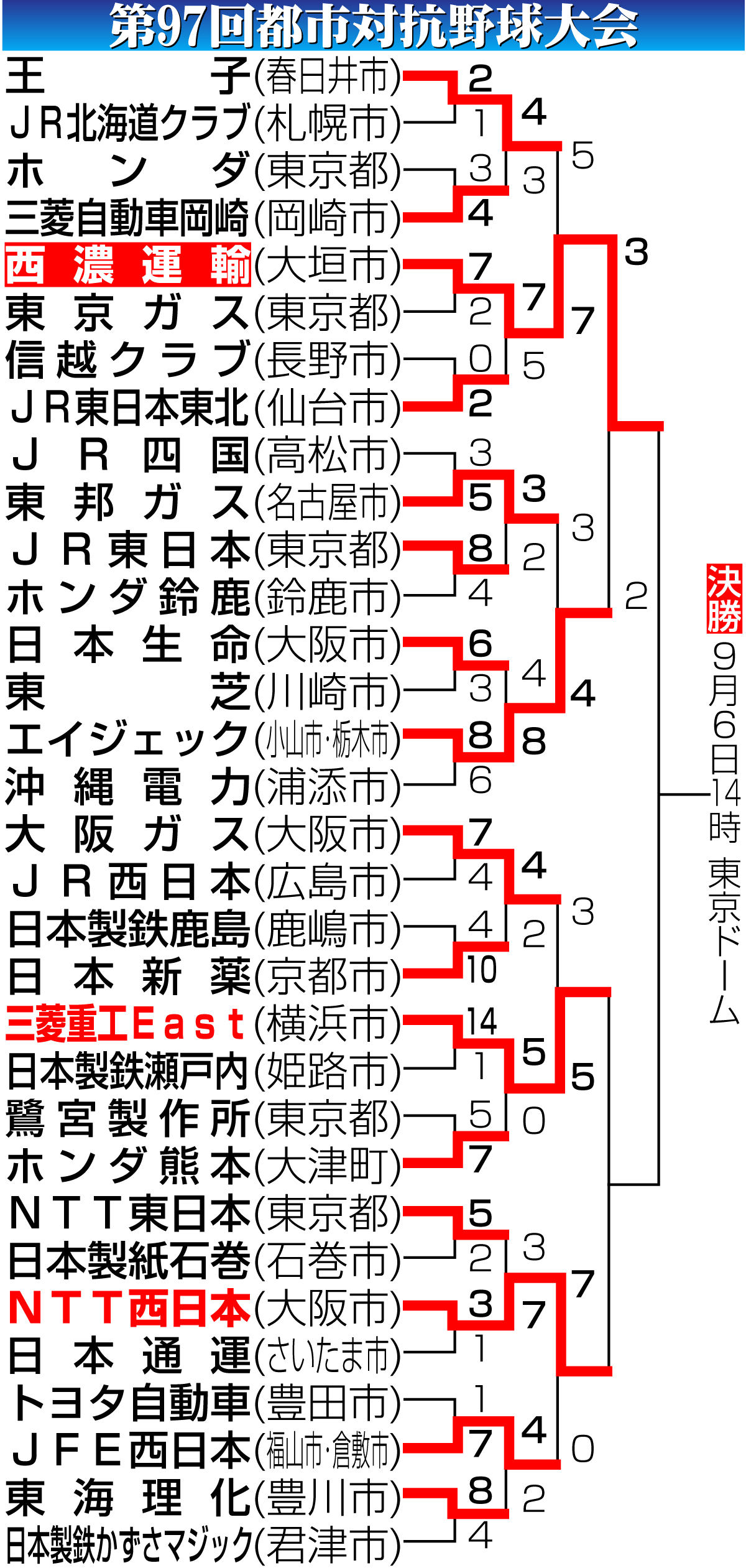 【イラスト】第97回都市対抗野球大会勝ち上がり