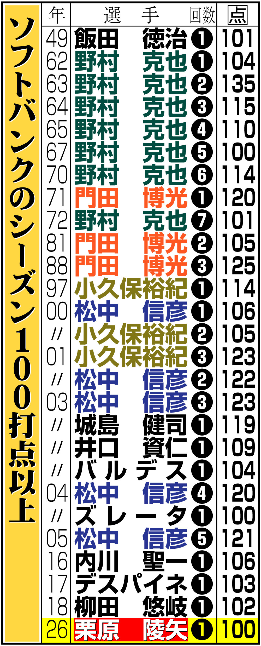 【イラスト】ソフトバンクのシーズン100打点以上
