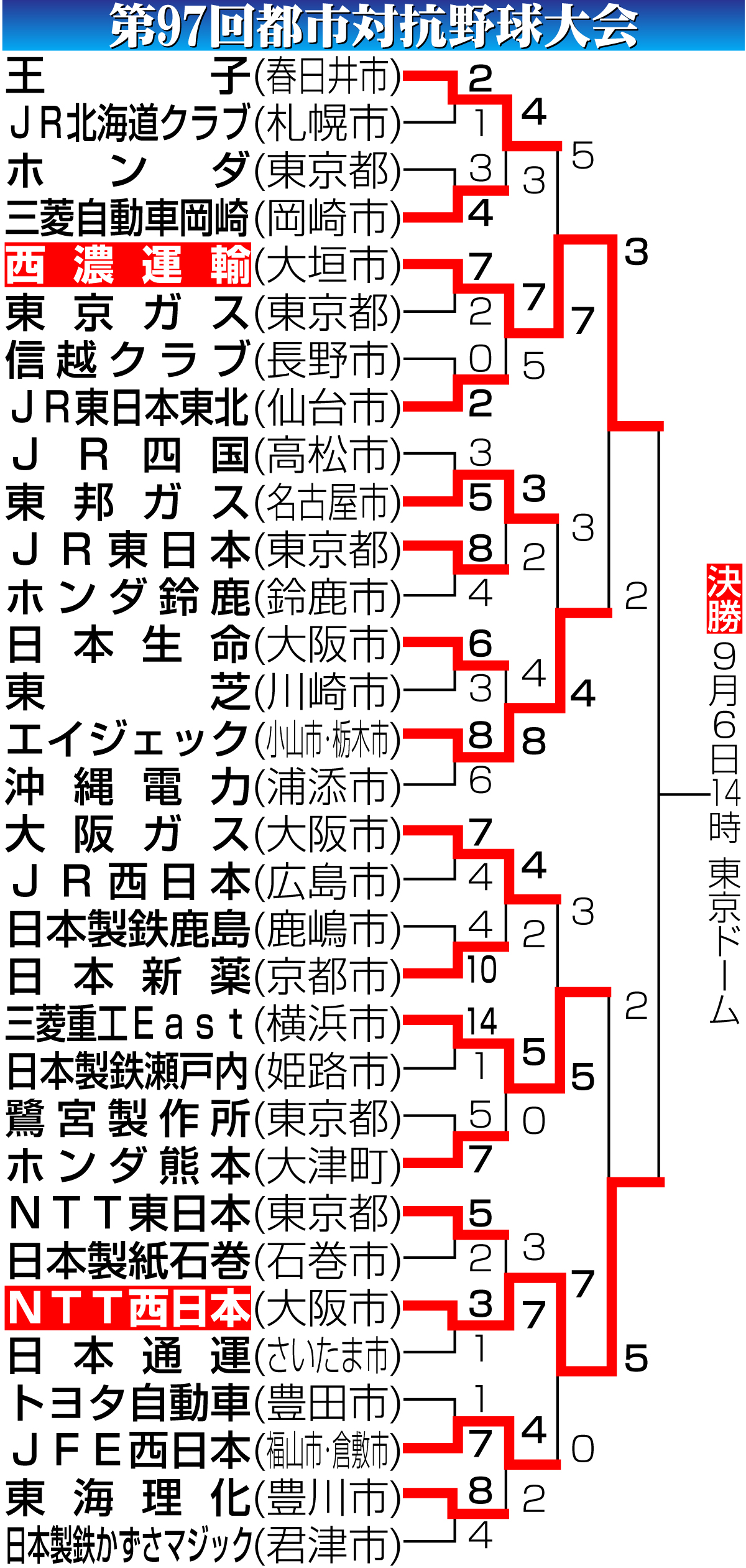 【イラスト】第97回都市対抗野球大会勝ち上がり