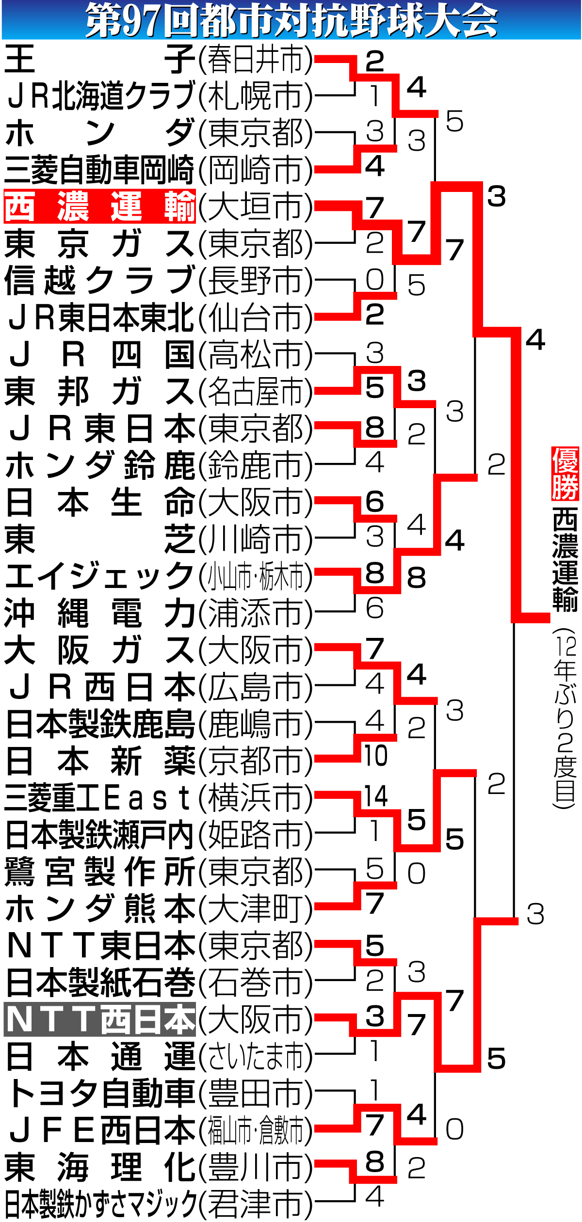 【イラスト】第97回都市対抗野球大会勝ち上がり