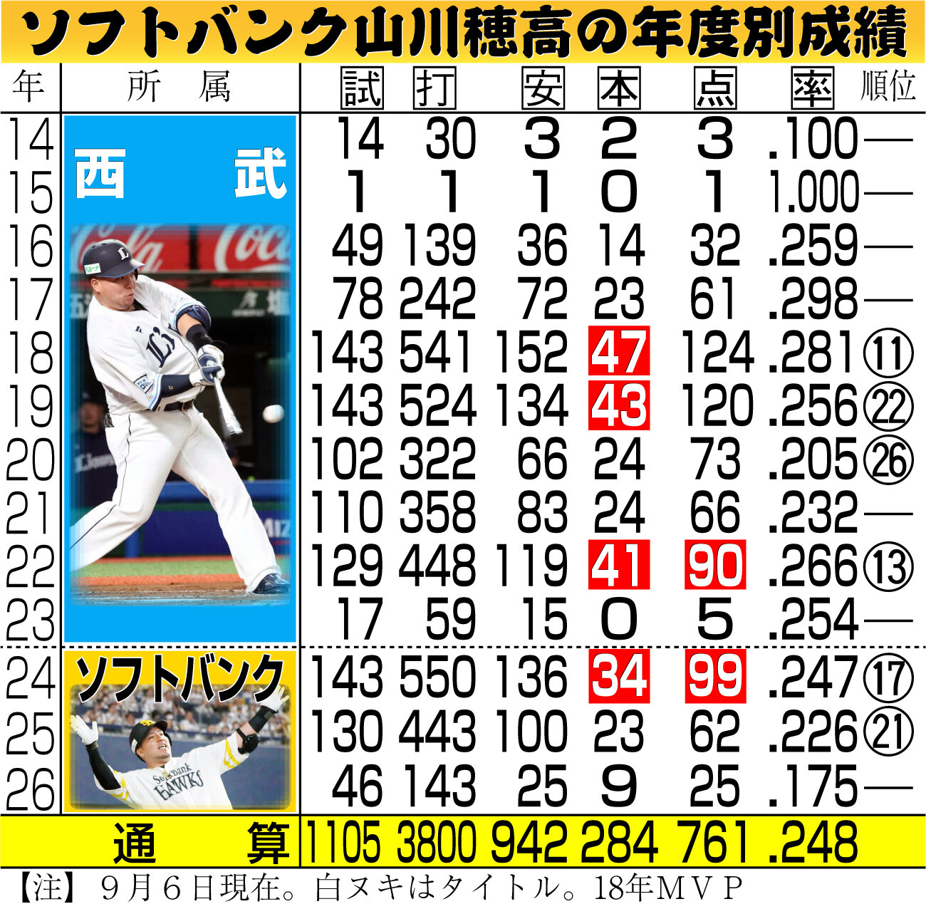 【イラスト】ソフトバンク山川穂高の年度別成績
