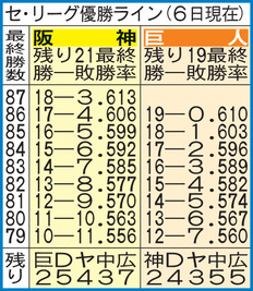 【表】セ・リーグ優勝ライン（2026年9月6日現在）