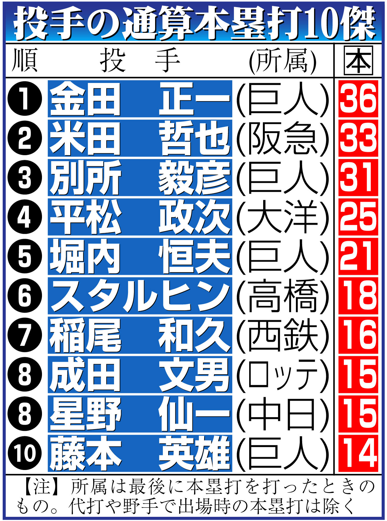 【イラスト】投手の通算本塁打10傑