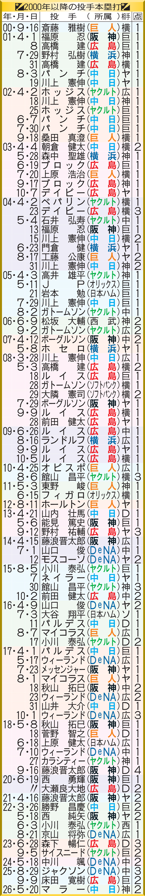 2000年以降の投手本塁打