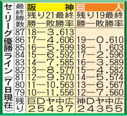 セ・リーグ優勝ライン（７日現在）