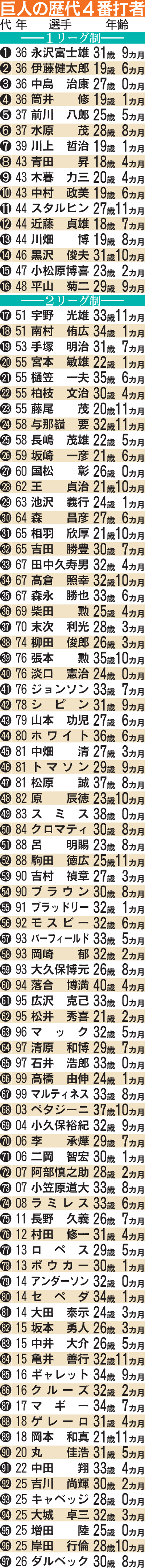 【表】巨人の歴代４番打者