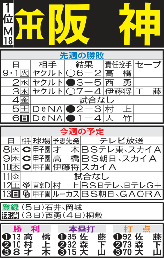 阪神先週の勝敗と今週の予定