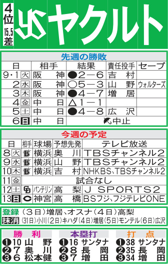 ヤクルト先週の勝敗と今週の予定