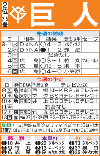 巨人先週の勝敗と今週の予定