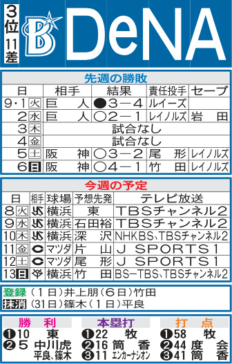 DeNA先週の勝敗と今週の予定