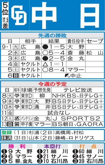 中日先週の勝敗と今週の予定