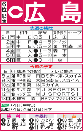 広島先週の勝敗と今週の予定