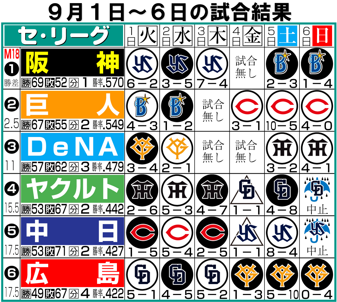 【イラスト】セ・リーグ1週間振り返り9月1日～6日
