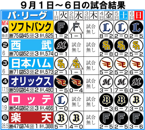 【イラスト】パ・リーグ1週間振り返り9月1日~6日