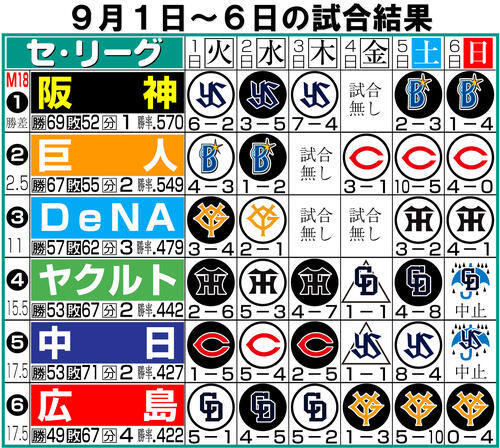 【イラスト】セ・リーグ1週間振り返り9月1日~6日