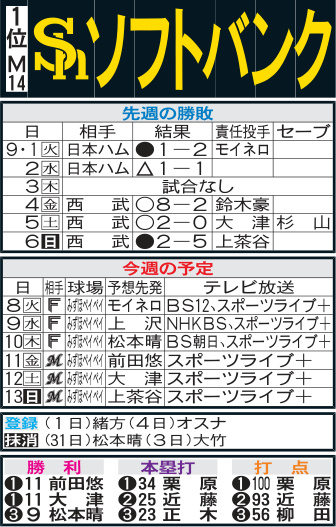 ソフトバンク先週の勝敗と今週の予定