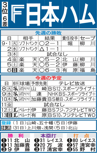 日本ハム先週の勝敗と今週の予定
