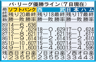 パ・リーグ優勝ライン（７日現在）