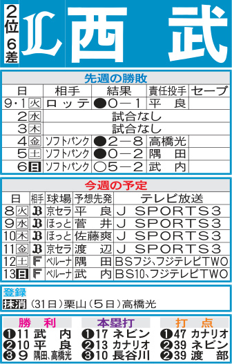西武先週の勝敗と今週の予定
