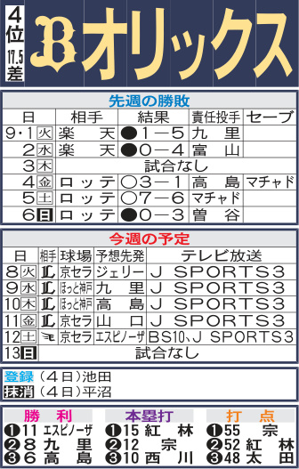 オリックス先週の勝敗と今週の予定