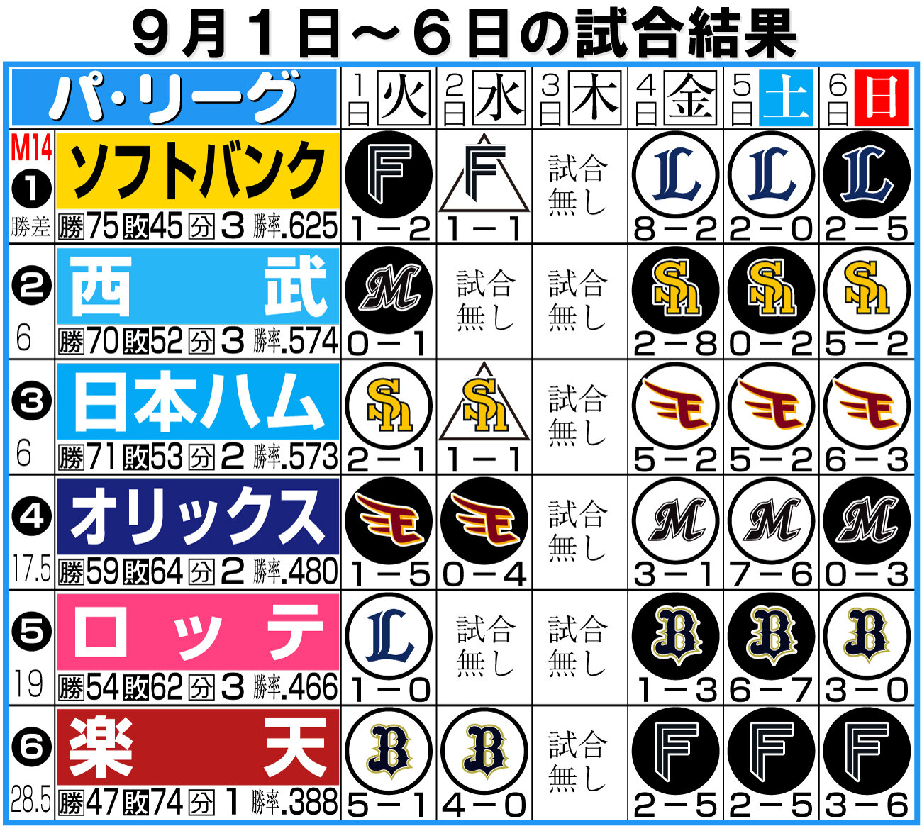 【イラスト】パ・リーグ1週間振り返り9月1日～6日