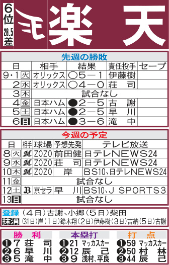 楽天先週の勝敗と今週の予定