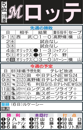 ロッテ先週の勝敗と今週の予定