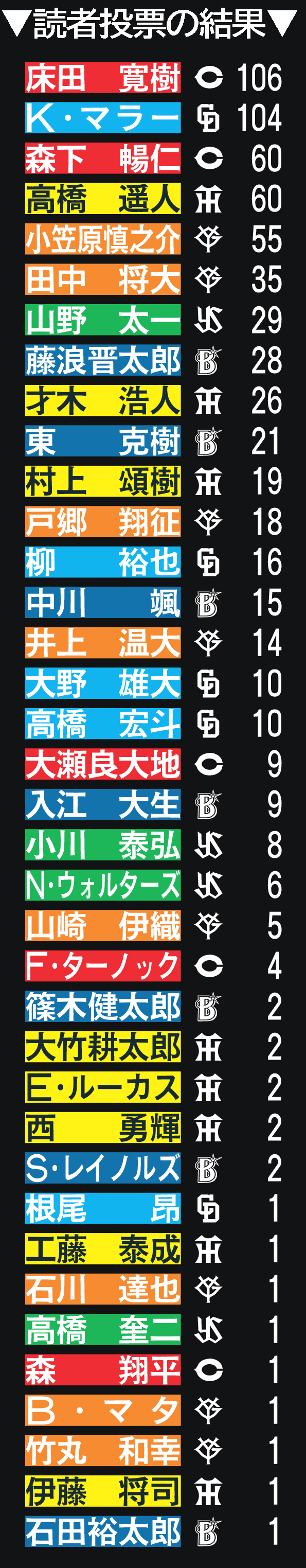 「ラストホームランピッチャー」読者投票の結果