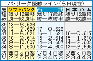 パ・リーグ優勝ライン（８日現在）