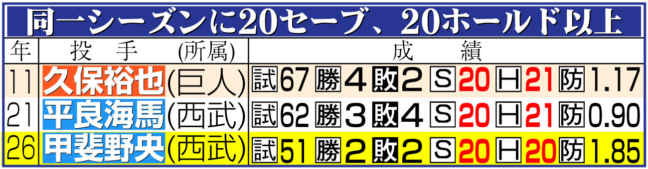 【イラスト】同一シーズンに20セーブ、20ホールド以上